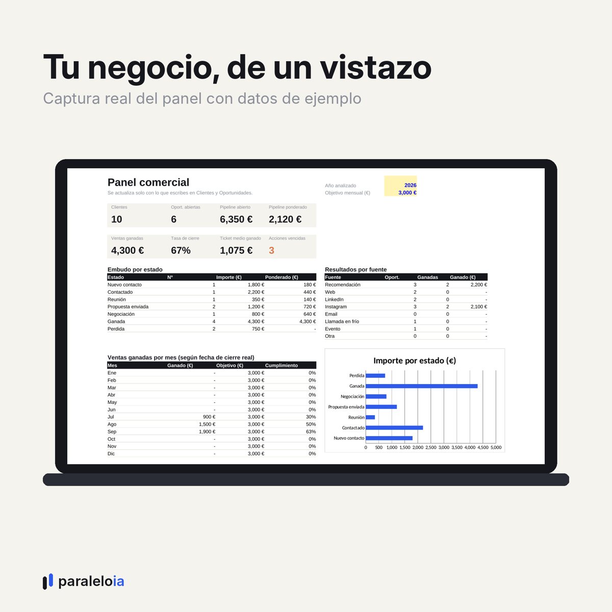 Panel del CRM en Excel con indicadores de ventas y gráficos, mostrado en un portátil